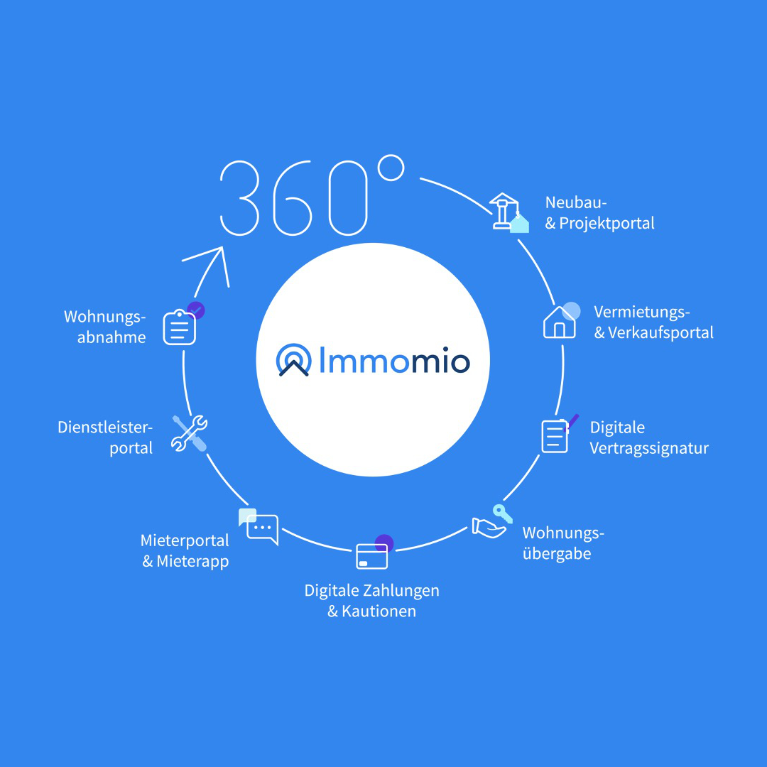 Immomio 360 Grafik